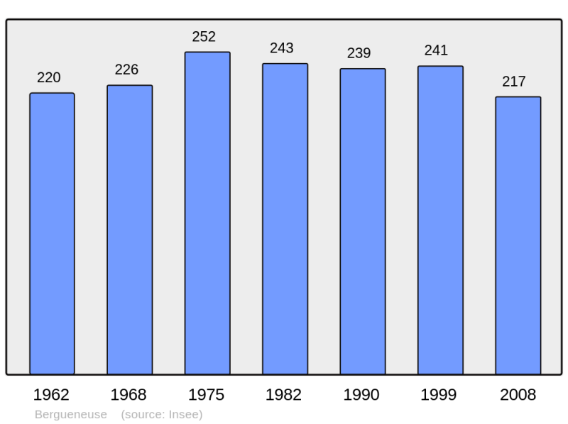 Soubor:Population - Municipality code 62109.png