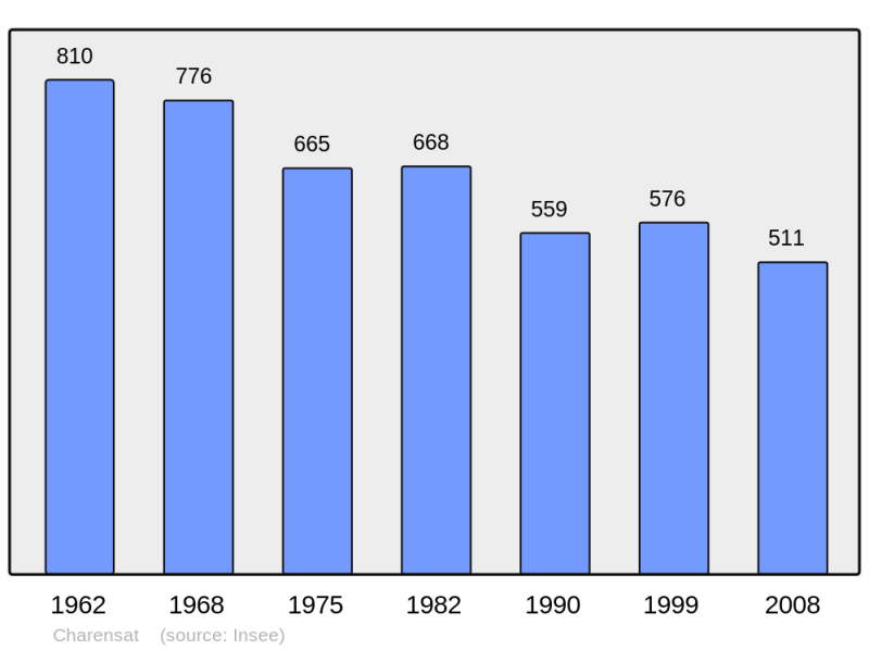 Soubor:Population - Municipality code 63094.png