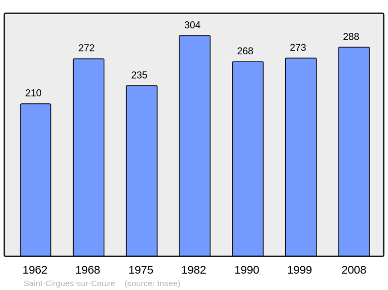 Soubor:Population - Municipality code 63330.png