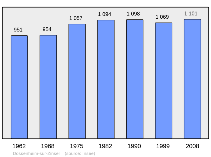 Soubor:Population - Municipality code 67103.png