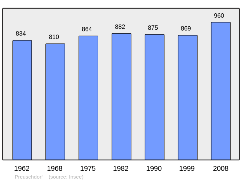 Soubor:Population - Municipality code 67379.png