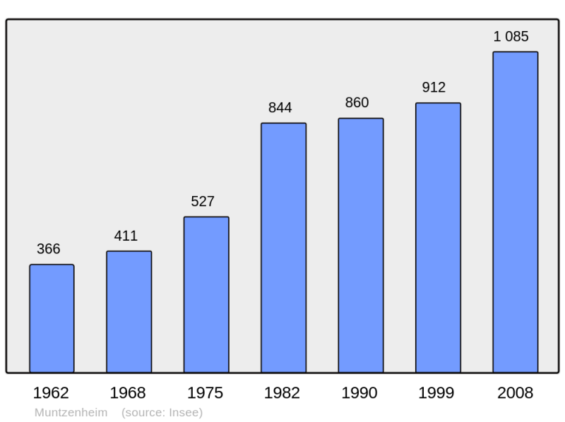 Soubor:Population - Municipality code 68227.png
