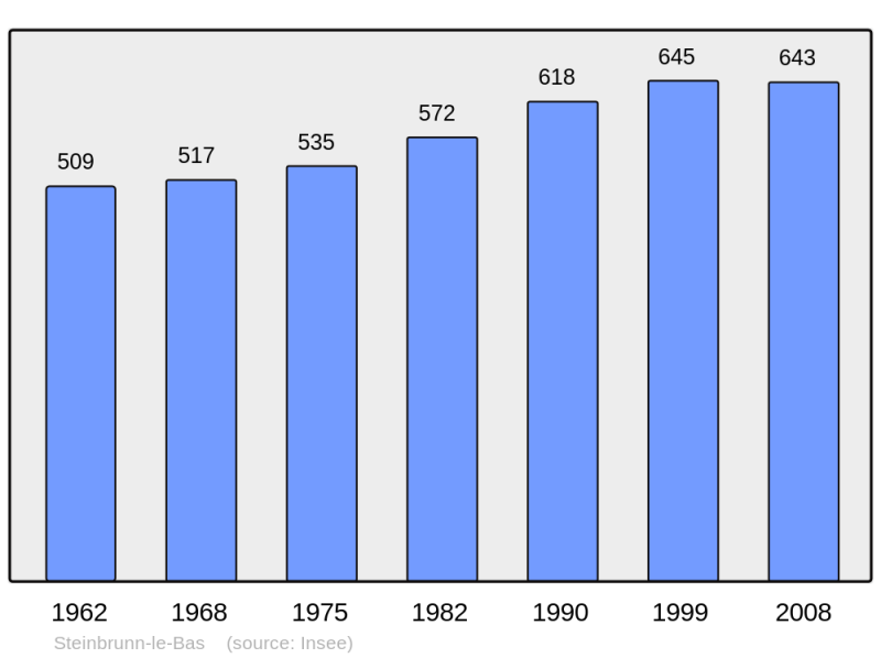 Soubor:Population - Municipality code 68323.png