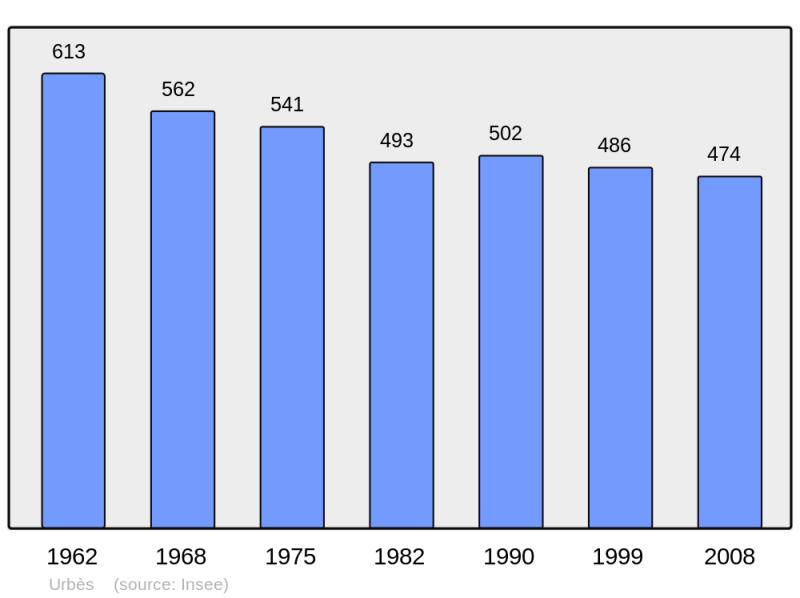 Soubor:Population - Municipality code 68344.png