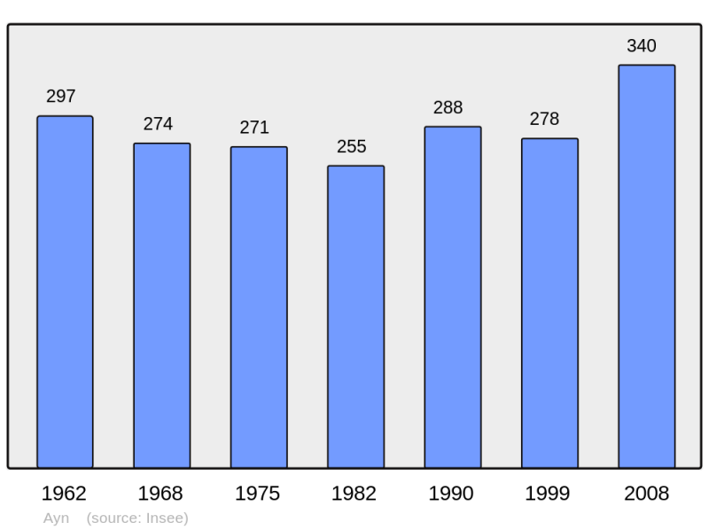 Soubor:Population - Municipality code 73027.png