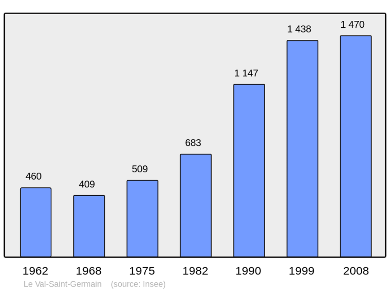 Soubor:Population - Municipality code 91630.png