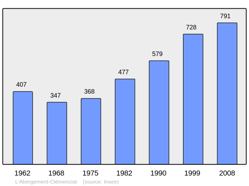 Soubor:Population - Municipality code 01001.png