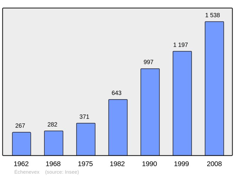 Soubor:Population - Municipality code 01153.png