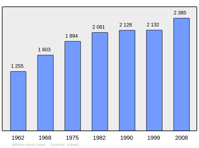 Soubor:Population - Municipality code 02028.png