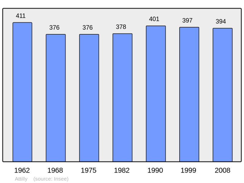 Soubor:Population - Municipality code 02029.png