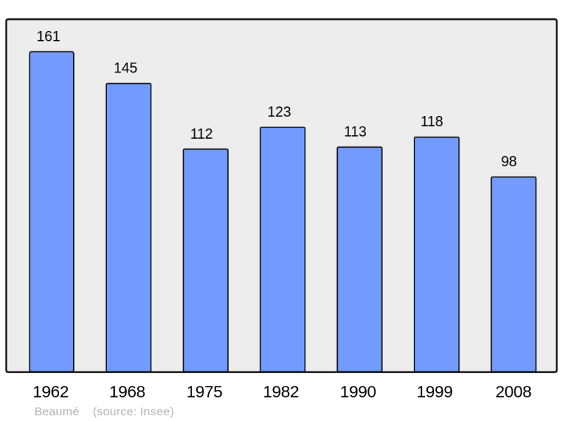 Soubor:Population - Municipality code 02055.png
