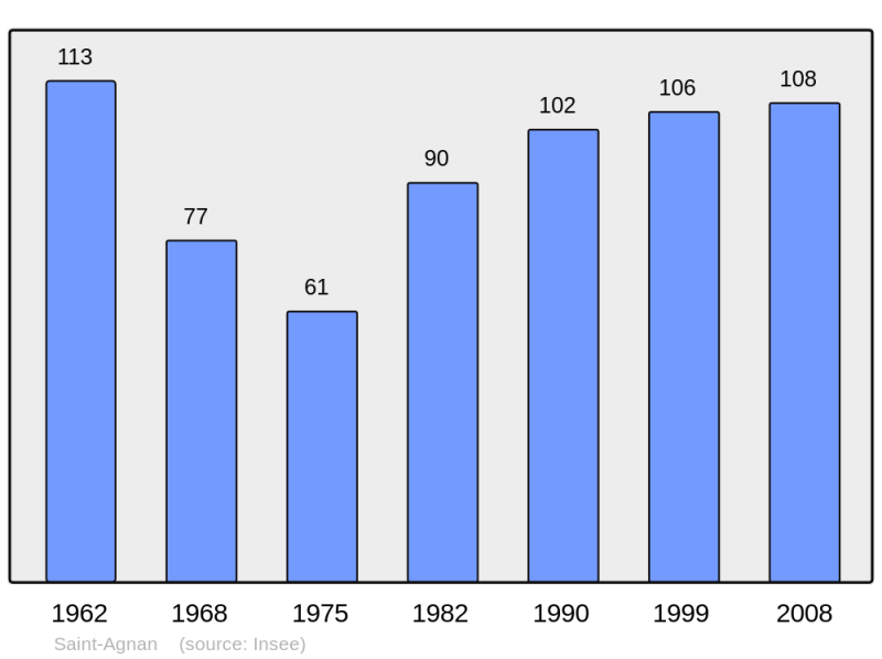 Soubor:Population - Municipality code 02669.png