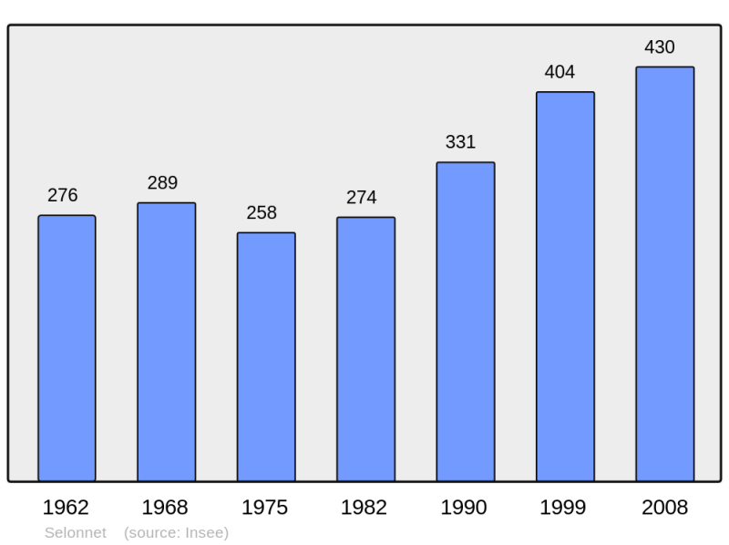 Soubor:Population - Municipality code 04203.png