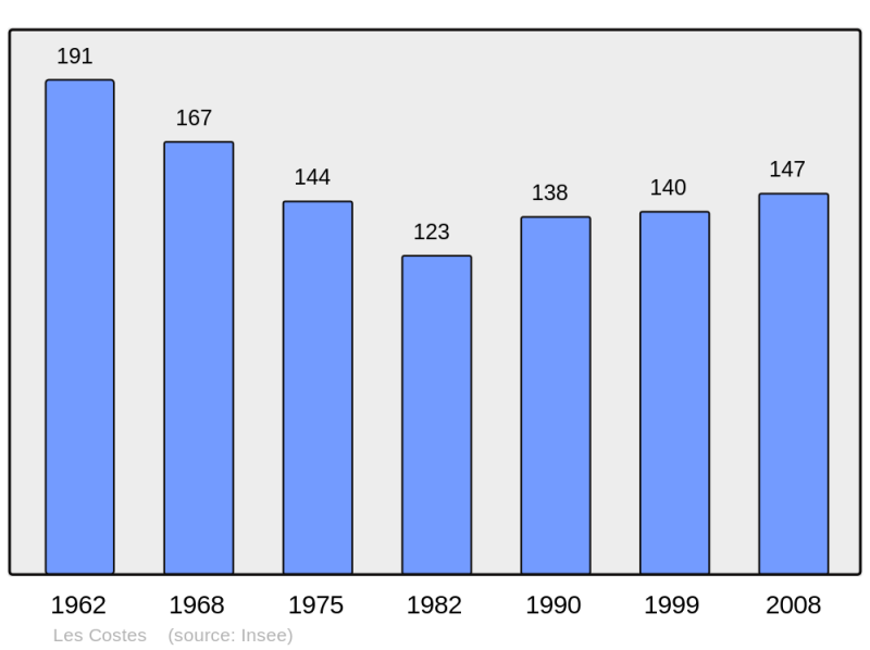 Soubor:Population - Municipality code 05043.png