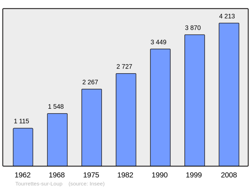 Soubor:Population - Municipality code 06148.png