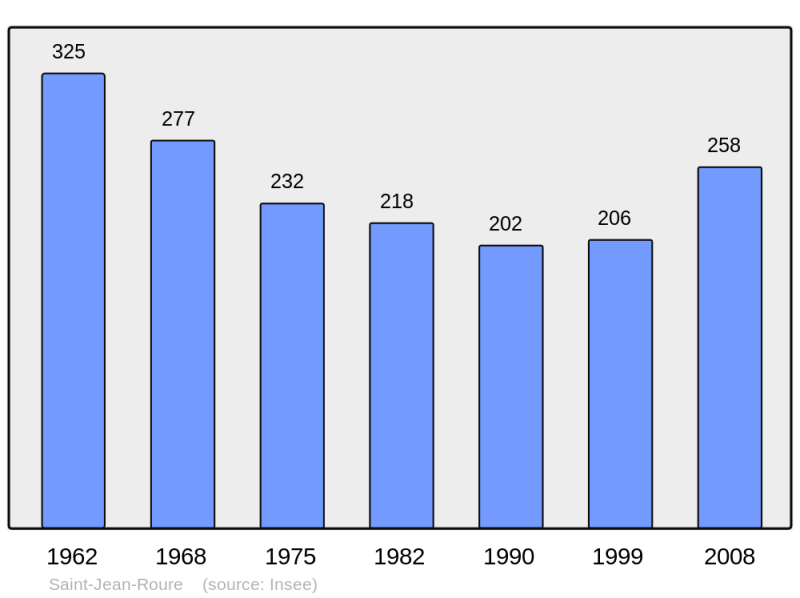 Soubor:Population - Municipality code 07248.png