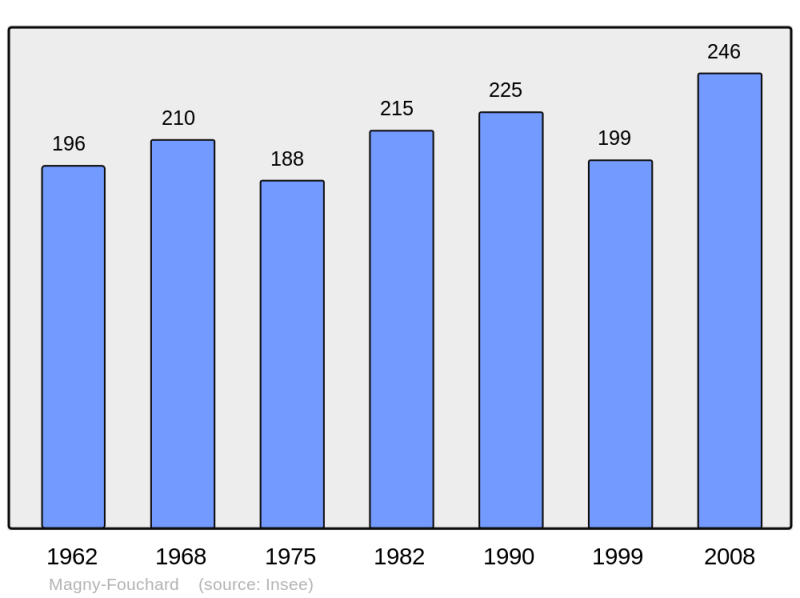 Soubor:Population - Municipality code 10215.png