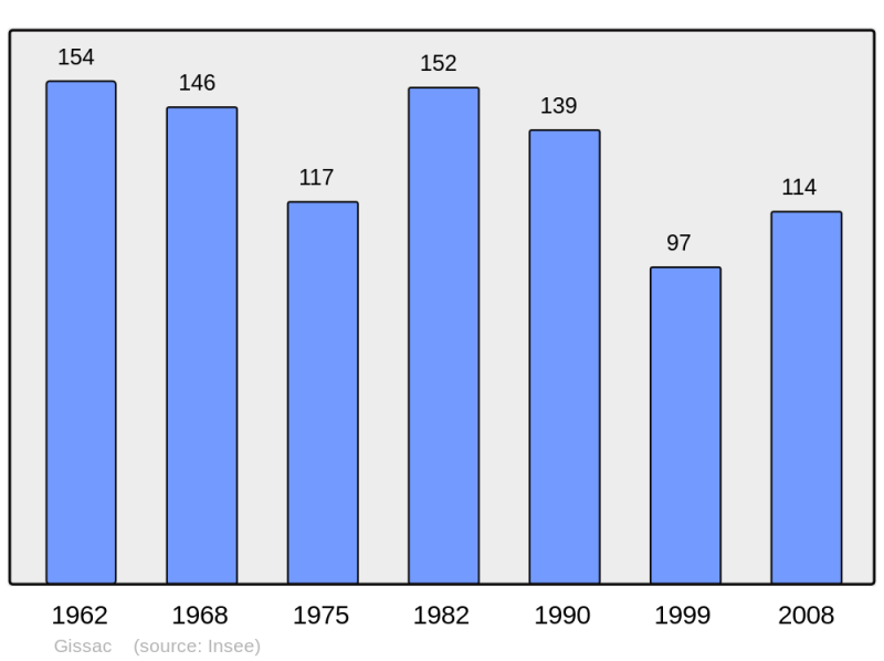 Soubor:Population - Municipality code 12109.png