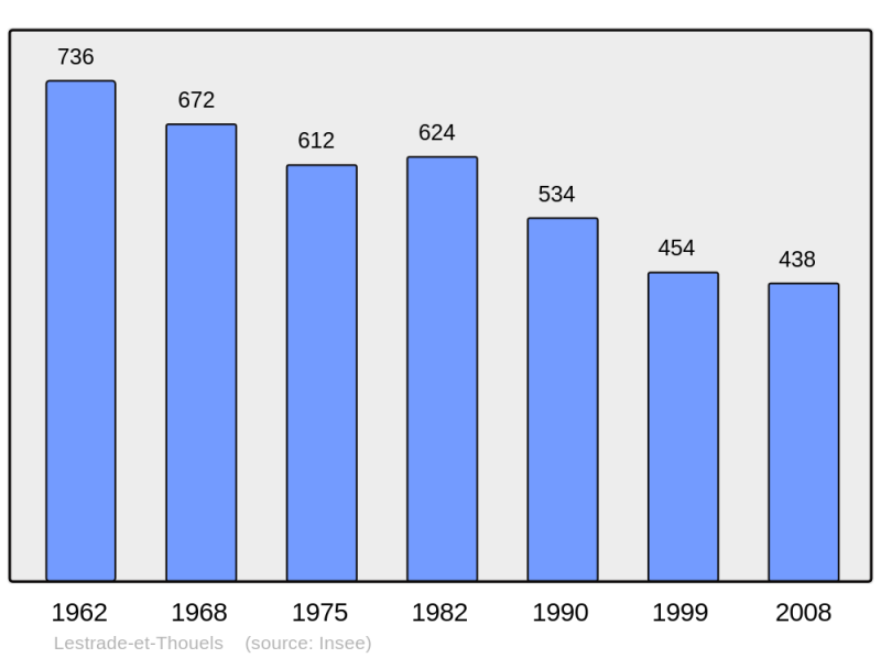 Soubor:Population - Municipality code 12129.png