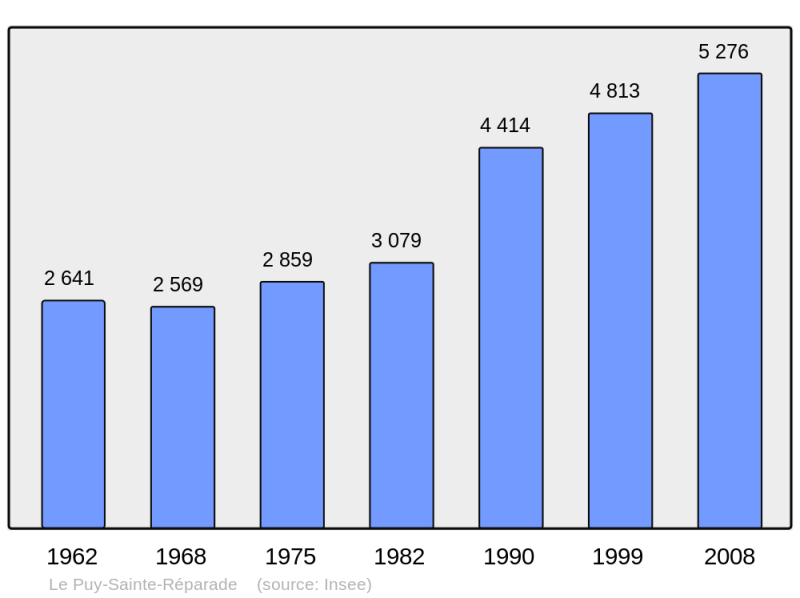Soubor:Population - Municipality code 13080.png