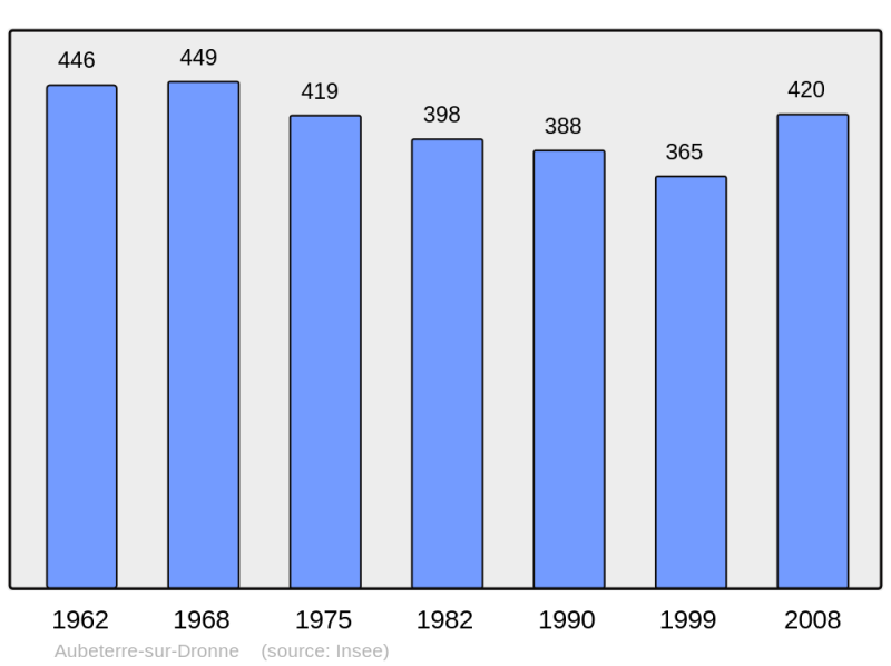 Soubor:Population - Municipality code 16020.png