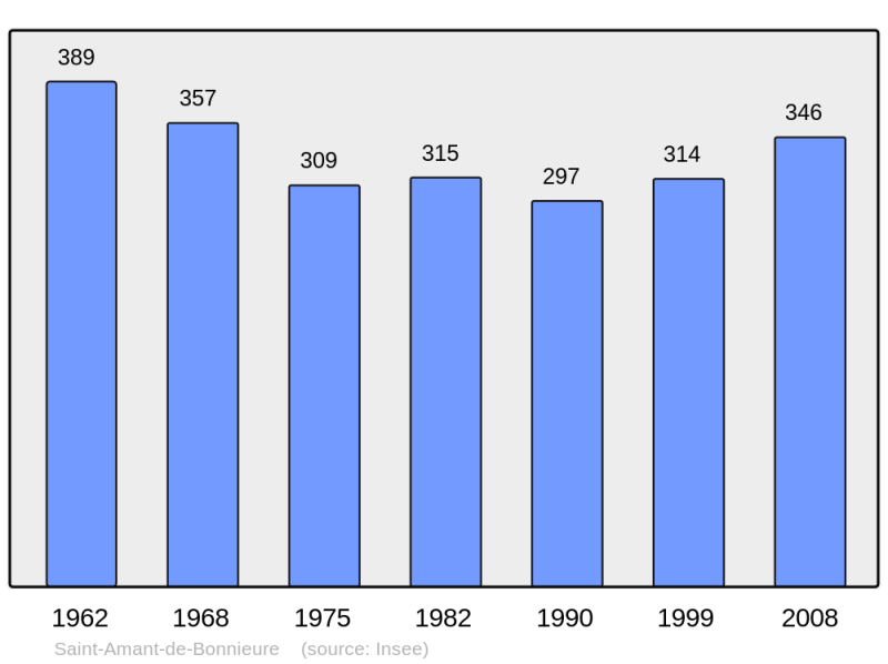Soubor:Population - Municipality code 16296.png