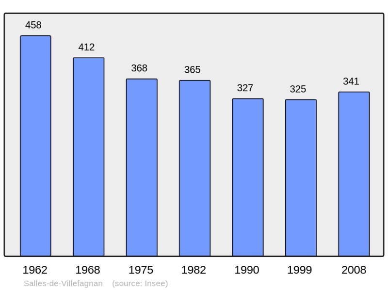 Soubor:Population - Municipality code 16361.png