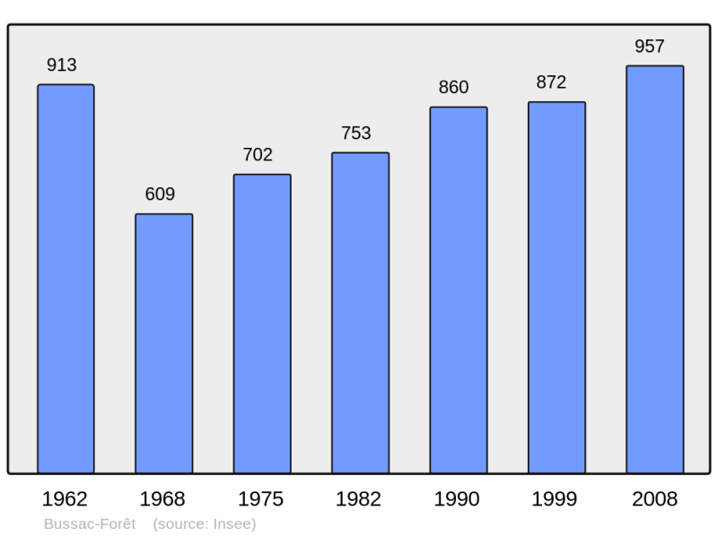 Soubor:Population - Municipality code 17074.png