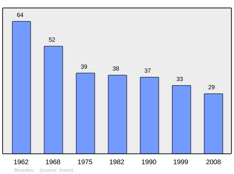 Soubor:Population - Municipality code 21052.png