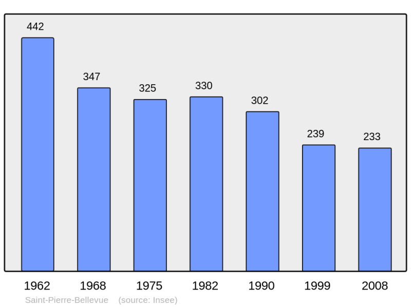 Soubor:Population - Municipality code 23232.png