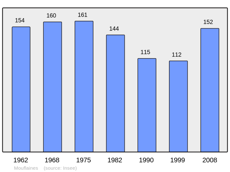 Soubor:Population - Municipality code 27420.png