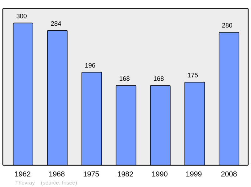 Soubor:Population - Municipality code 27628.png