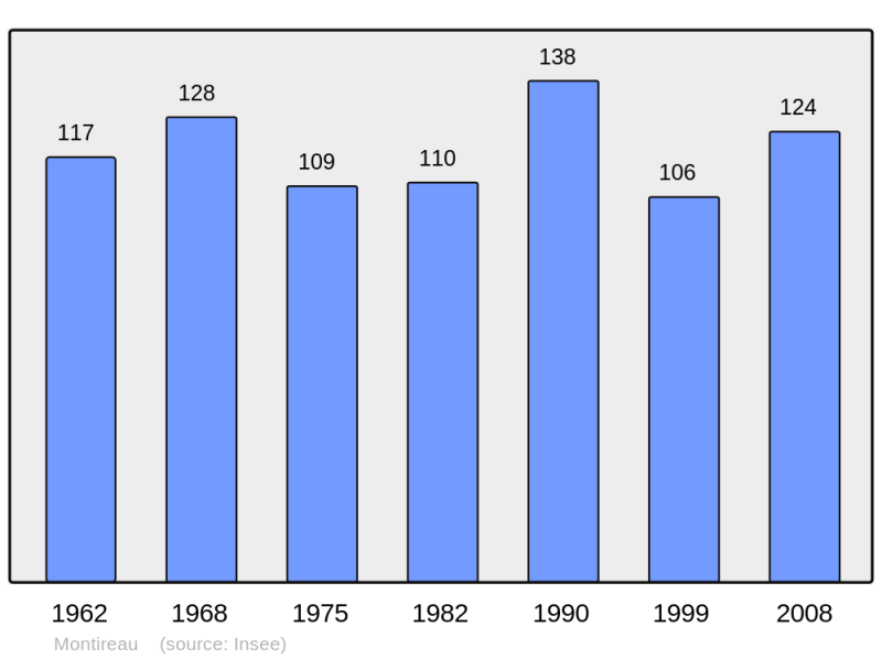Soubor:Population - Municipality code 28264.png