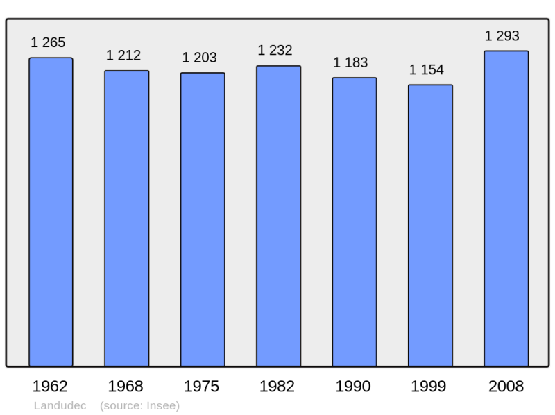 Soubor:Population - Municipality code 29108.png