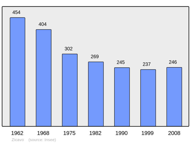 Soubor:Population - Municipality code 2A359.png