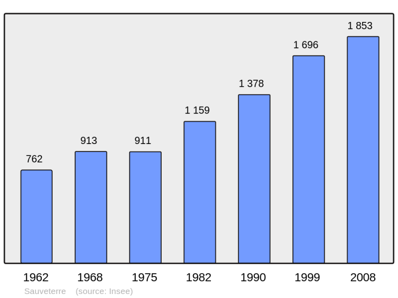 Soubor:Population - Municipality code 30312.png