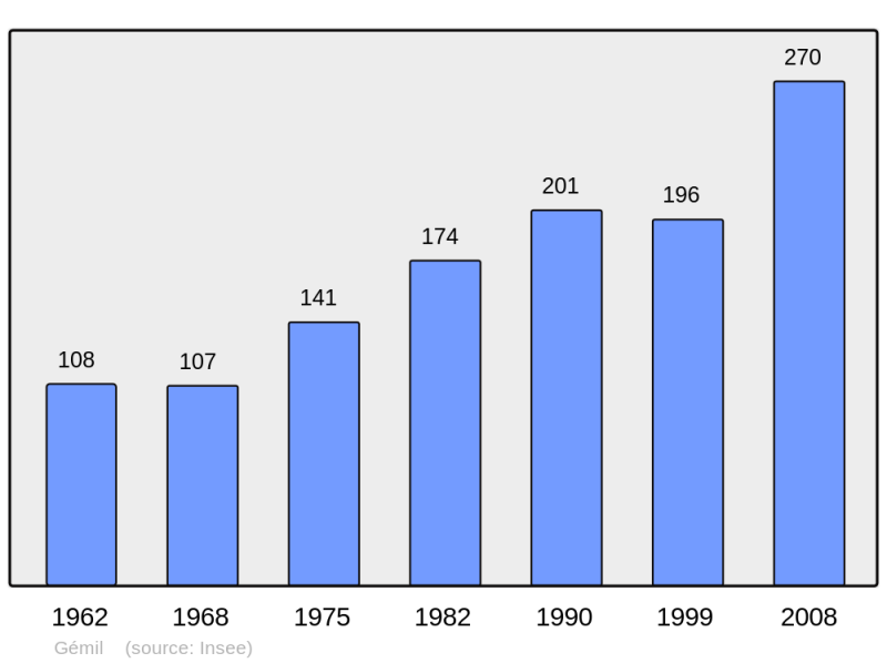 Soubor:Population - Municipality code 31216.png
