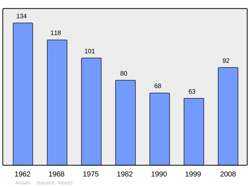 Soubor:Population - Municipality code 32002.png