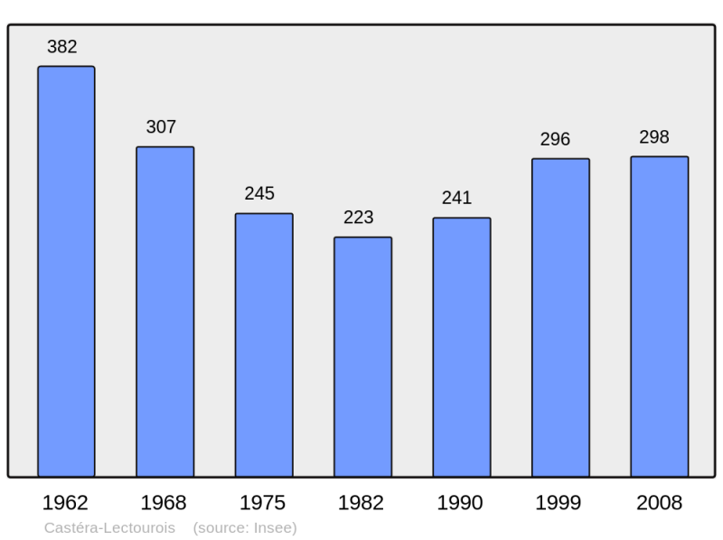 Soubor:Population - Municipality code 32082.png