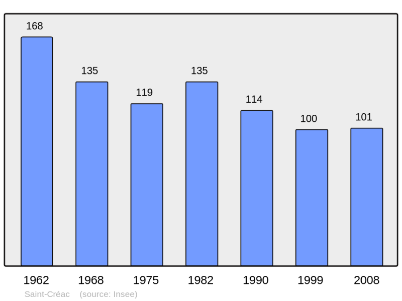 Soubor:Population - Municipality code 32371.png