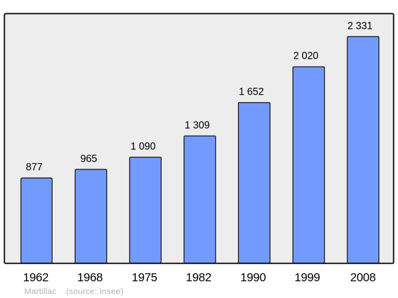 Soubor:Population - Municipality code 33274.png