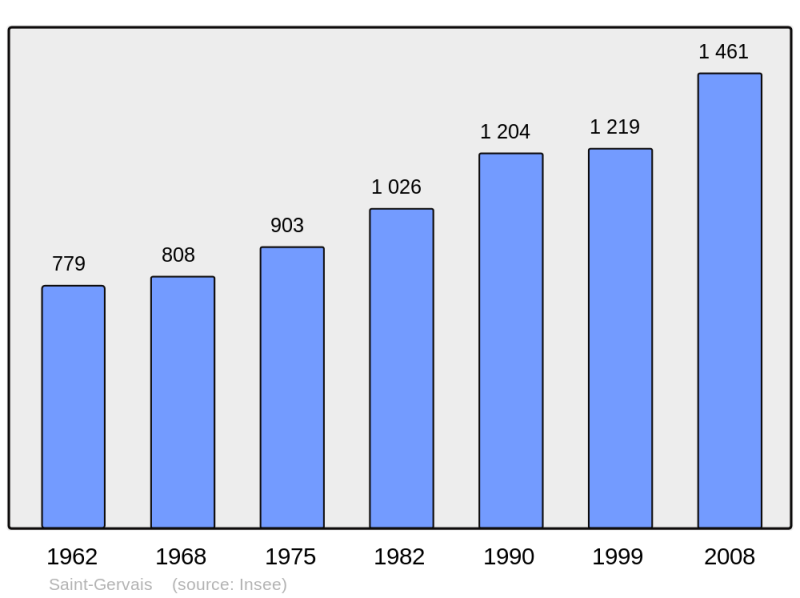 Soubor:Population - Municipality code 33415.png