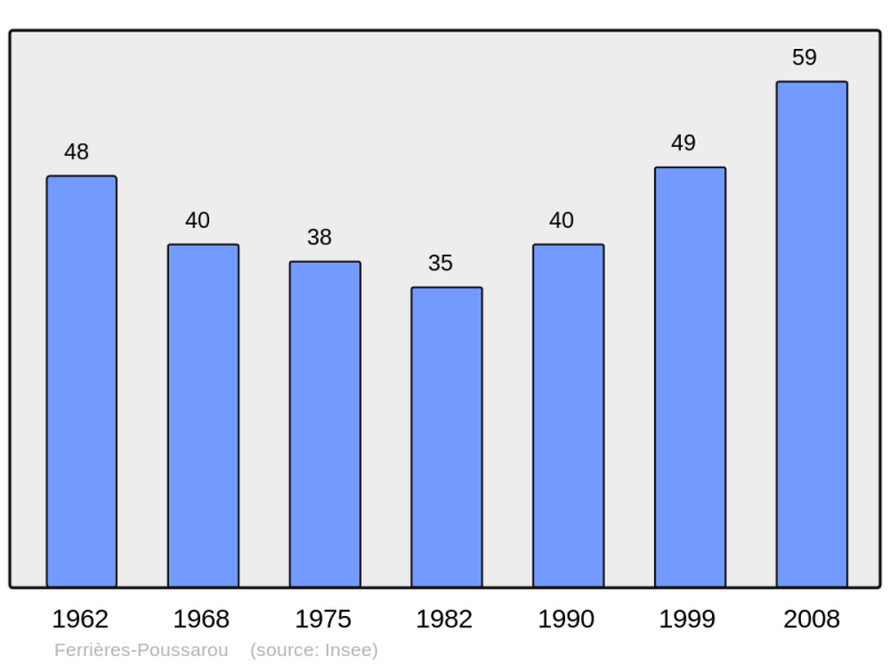 Soubor:Population - Municipality code 34100.png