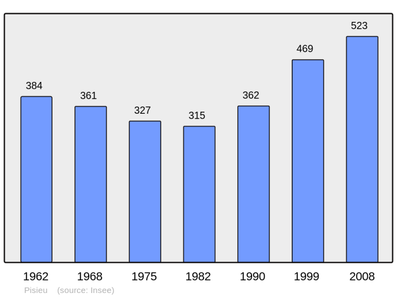Soubor:Population - Municipality code 38307.png