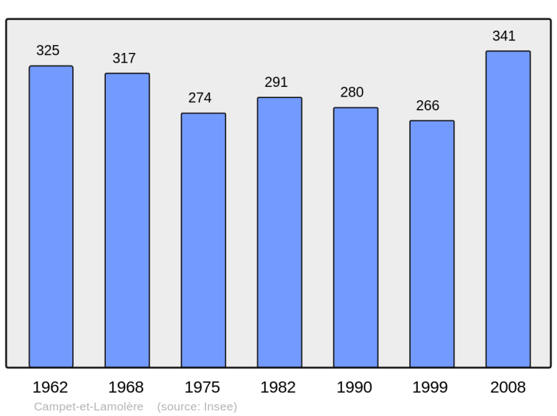 Soubor:Population - Municipality code 40062.png
