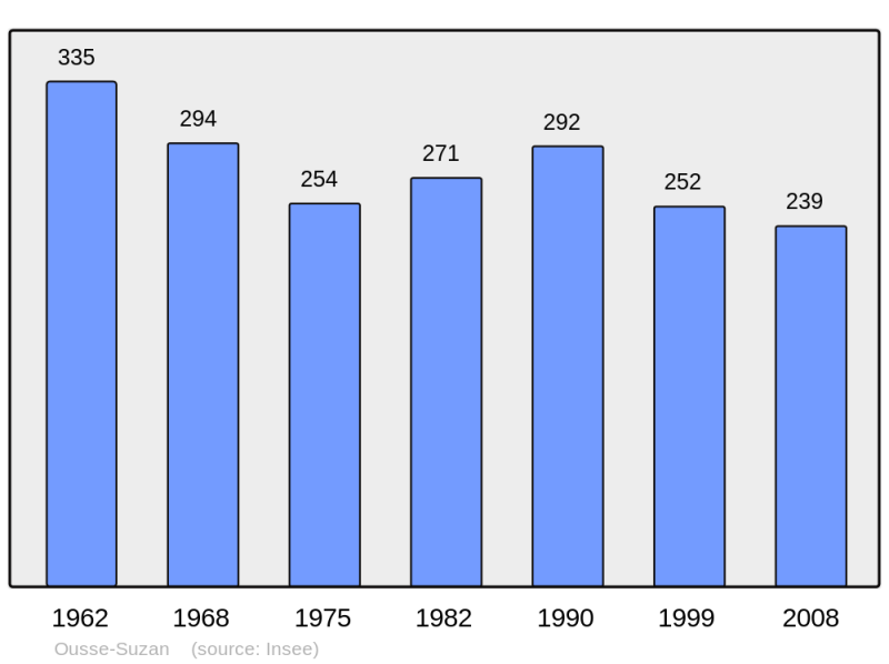 Soubor:Population - Municipality code 40215.png