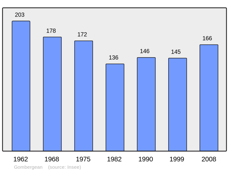 Soubor:Population - Municipality code 41098.png