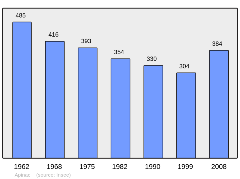 Soubor:Population - Municipality code 42006.png