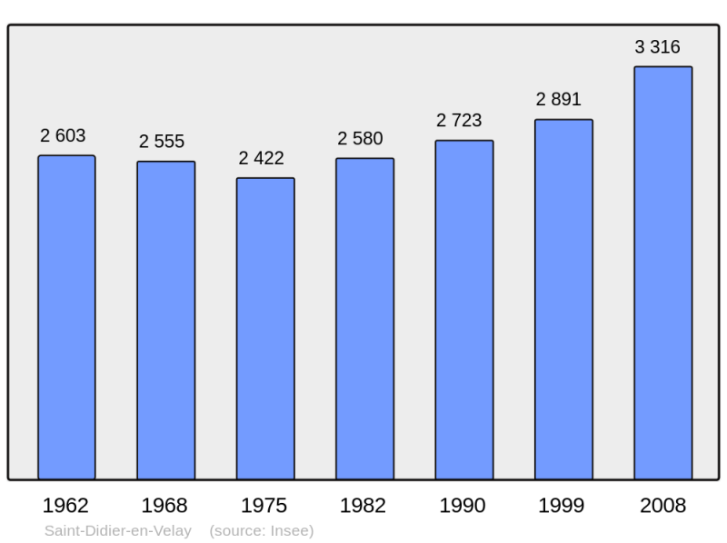 Soubor:Population - Municipality code 43177.png
