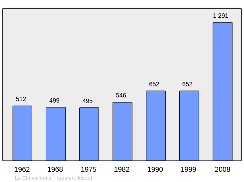 Soubor:Population - Municipality code 44221.png